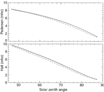 Fig. 6. Morning (dashed lines)/evening ( full and dotted lines) conduc- conduc-tances; see text for further details