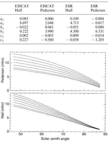 Fig. 7. We show the conductances versus solar zenith angle for seven different solar activities (from bottom to top: f