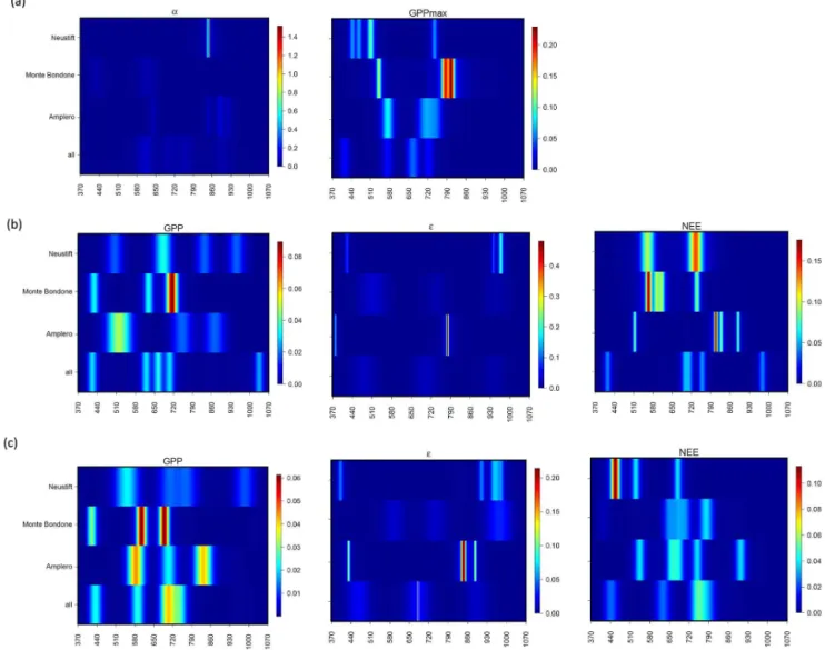 Figure 9. Results of the GA–rF method for band selection for Amplero, Neustift, Monte Bondone and all sites pooled for (a) α and GPP max , (b) midday average ε and CO 2 fluxes (NEE and GPP); (c) daily average ε and CO 2 fluxes (NEE and GPP).