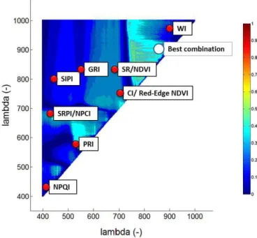 Figure 1. A selected example of a correlogram between NSD-type indices and midday average GPP for all sites pooled