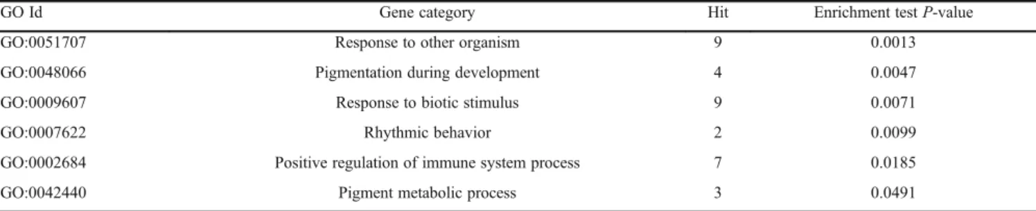 Table 2 Overrepresented GO categories of differentially expressed genes between SF and WL