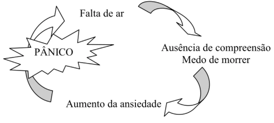 Figura 2 - A falta de ar desencadeia o pânico 69 