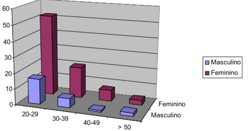 Gráfico 2 – Idade dos participantes 