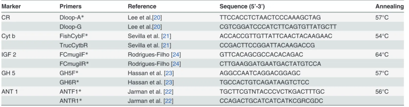 Table 1. Primers used in the present study for Brazilian Ocyurus chrysurus.