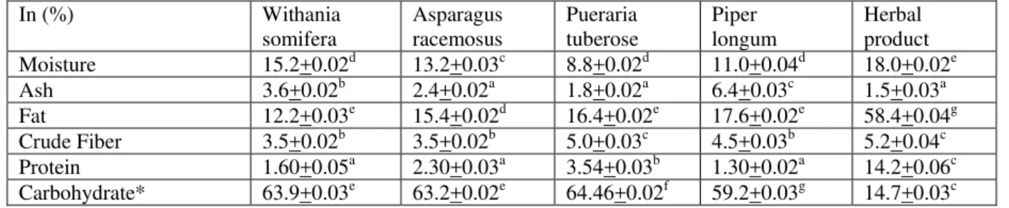 Table 2 Proximate composition of herbs 