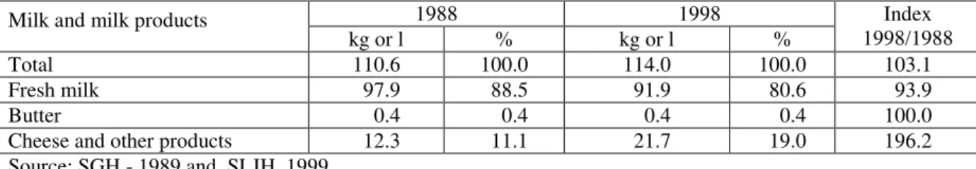 Table  3.  Milk  and  milk  products  consumption  in  households  1988  and  1998  in  Republic  of  Croatia  -  annual mean value per household member 
