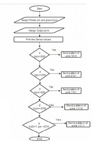 diagram  indicates  the  transmitting  section  which  includes  an  accelerometer  whose  output  is  in  continuous form as the encoder can only understands  the  digital  data  we  are  using  the  comparator  for  converting  the  analogy  data  to  di