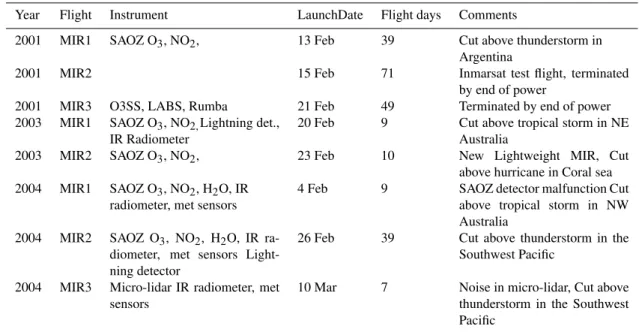 Table 9. IR Montgolfier flights instrumentation, date of launch, duration, cause of termination.