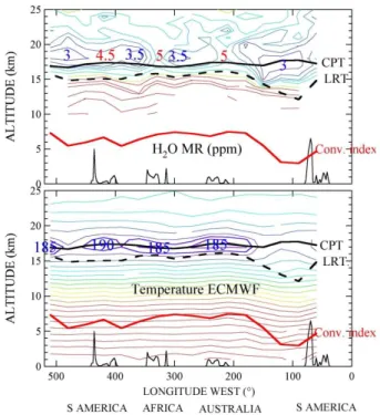 Fig. 10. Water vapour mixing ratio measurements around Bauru on 13 February 2004: in situ µSDLA (green) and SAW (purple) during the balloon slow descent, GOMOS (black), MIPAS (blue, 2 profiles) and AIRS (pink) closest measurements and saturation ratio (yel