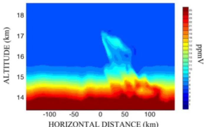 Fig. 14. Vertical cross section of the vapour mixing ratio in the plume produced by the overshoot in the most vigorous of the  3-D simulations performed using the UK Met Office Cloud resolving model after 1 h 35 min of simulation time