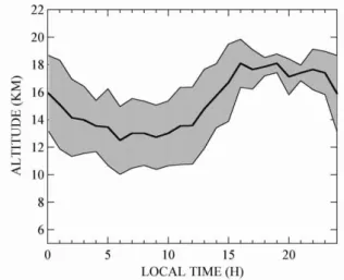 Fig. 4. Frequency of days in February 1996–2004 (no survey in 2003) when one or more echo tops (10 dBZ threshold reflectivity, storm volume ≥50 km 3 ) was observed above 15 km altitude within the 240 km range of the IPMet S-band radar in Bauru (Gomes and H