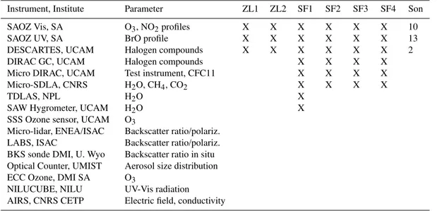 Table 5. HIBISCUS short duration balloon and sondes (Son) flights in 2004.