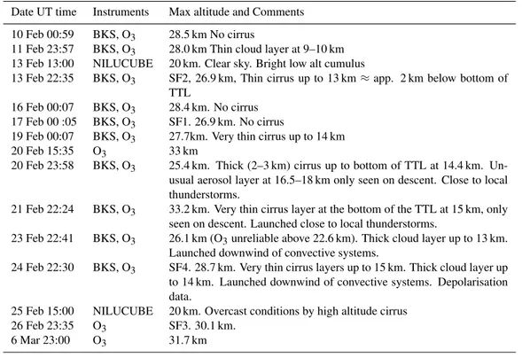 Table 7. Dates and type of HIBISCUS sondes (BKS: backscatter; O 3 : ECC ozonesonde, and NILUCUBE).
