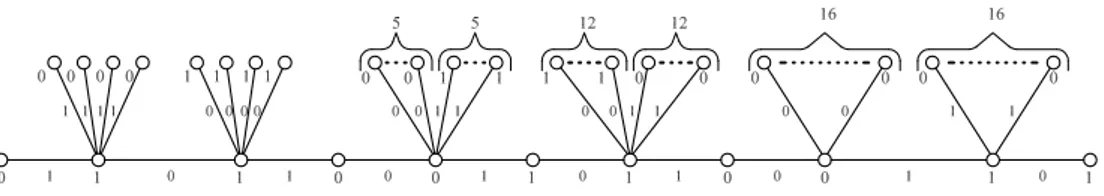 Fig. 1. Example of a 2 -splittable catrepillar