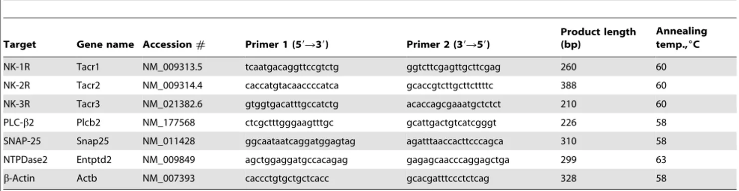 Table 1. RT-PCR Primer sequences.