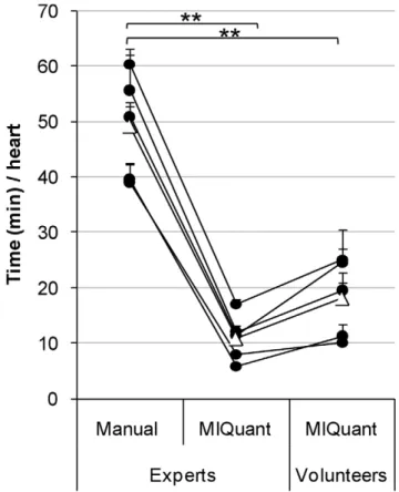 Figure 5. MIQuant improves the time-efficiency of infarct size quantification. The time consumption of the infarct size  determina-tion per heart (mean value of 12 representative sections of the LV) was compared between the manual and MIQuant approaches