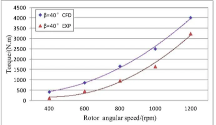 Figure 7. Simulated performance curves of hydraulic retarder for different blade lean angles b.