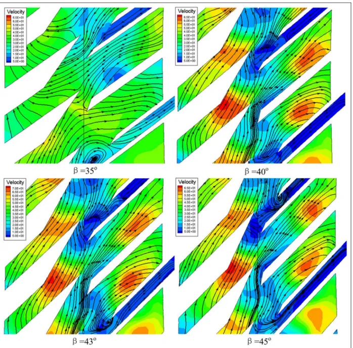 Figure 8 illustrates the static pressure distribution for different values of b on mid-chord surface