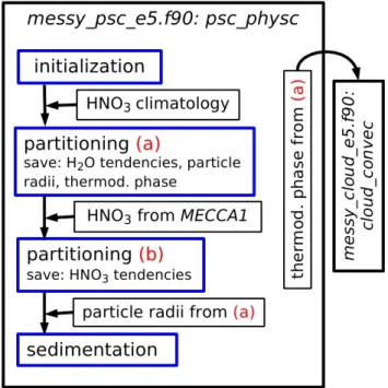 Fig. 3. Flowchart of how the QCTM is implemented into the EMAC submodel PSC. The partitioning is calculated twice using (a) offline, and (b) online mixing ratios of HNO 3 (see text for more detailed explanations).