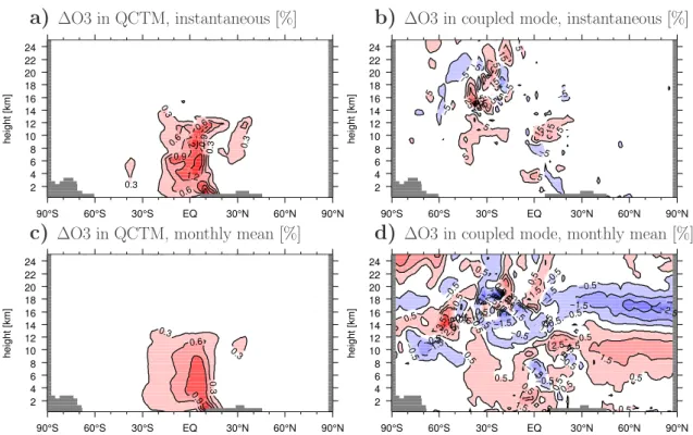 Fig. 4. Latitude-height section of the relative difference in O 3 mixing ratios between sensitivity and reference simulation in QCTM (left) and fully coupled mode (right)