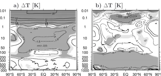 Fig. 6. Zonally averaged annual-mean temperature deviation (isolines in [K]) for the five simulation years 1999–2003