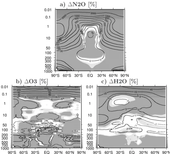 Fig. 7. Same as Fig. 6, but only for the per-cental deviation of simulation decoup full versus coup full (see Table 1) and offline fields in case of decoup full (a and b only)