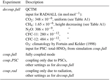 Table 1. Simulations for the QCTM evaluation. All simulations cover the five-year period 1999–2003