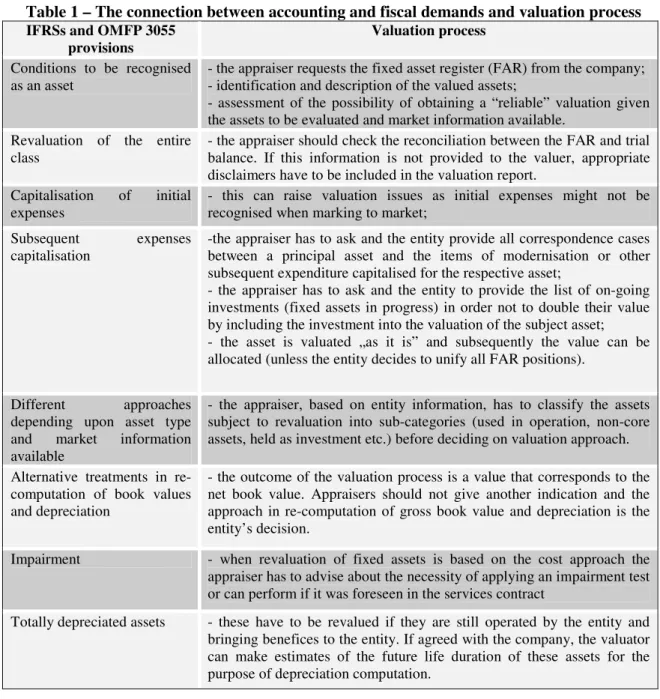 Table 1 – The connection between accounting and fiscal demands and valuation process  IFRSs and OMFP 3055 
