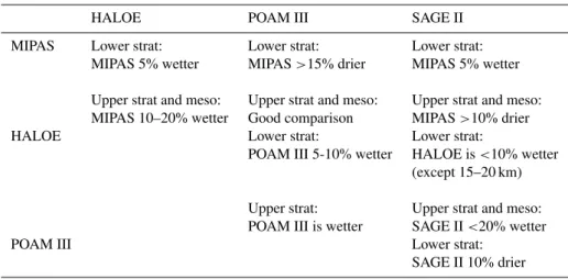 Table 1. A summary of water vapour biases between MIPAS, HALOE, POAM III and SAGE II instruments in the stratosphere and lower mesosphere.
