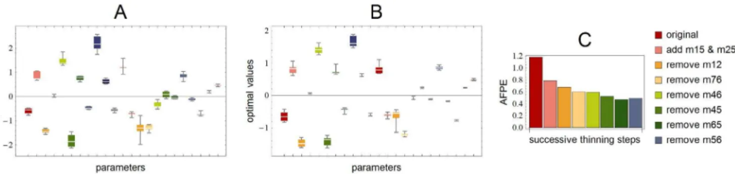Figure 5. Final fits for all three genotypes. For ease of comparison, we plotted here a subset of the reproduced curves at the same scale using expression levels divided by the standard deviation