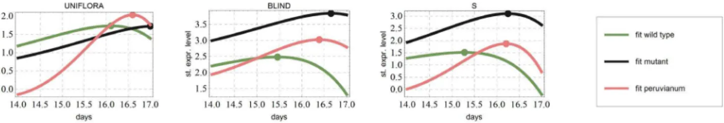 Figure S1 In this figure the effect of perturbing each network parameter on the peaking time of gene S is illustrated