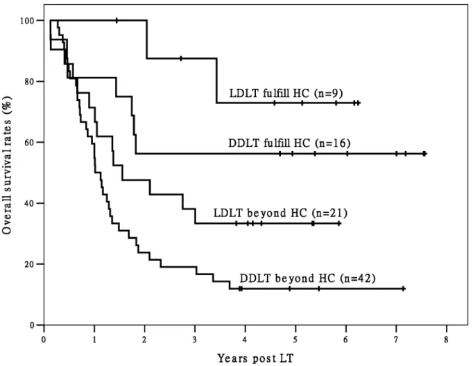 Figure 3. The survival curves of post-LT OS of recipients beyond Milan criteria. There are significant differences in OS between LDLT/ DDLT recipients fulfilling Hangzhou criteria and LDLT/ DDLT recipients exceeding Hangzhou criteria in all recipients beyo