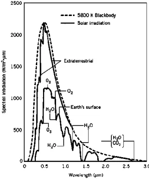 Figura 1 - Distribuição espetral da radiação solar. Fonte: [5] 