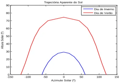 Figura 3 - Variação da altura solar em função do azimute solar. 