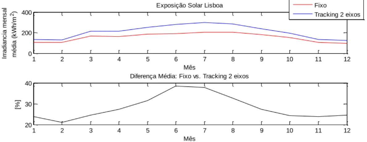 Figura 5 - Em cima: comparação da irradiância global média mensal incidente num sistema fixo e num sistema com  seguimento solar em dois eixos