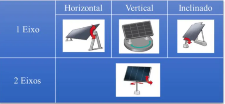 Figura 7 - Esquema representativo dos tipos de seguimento solar. Adaptado de: [20] [21]