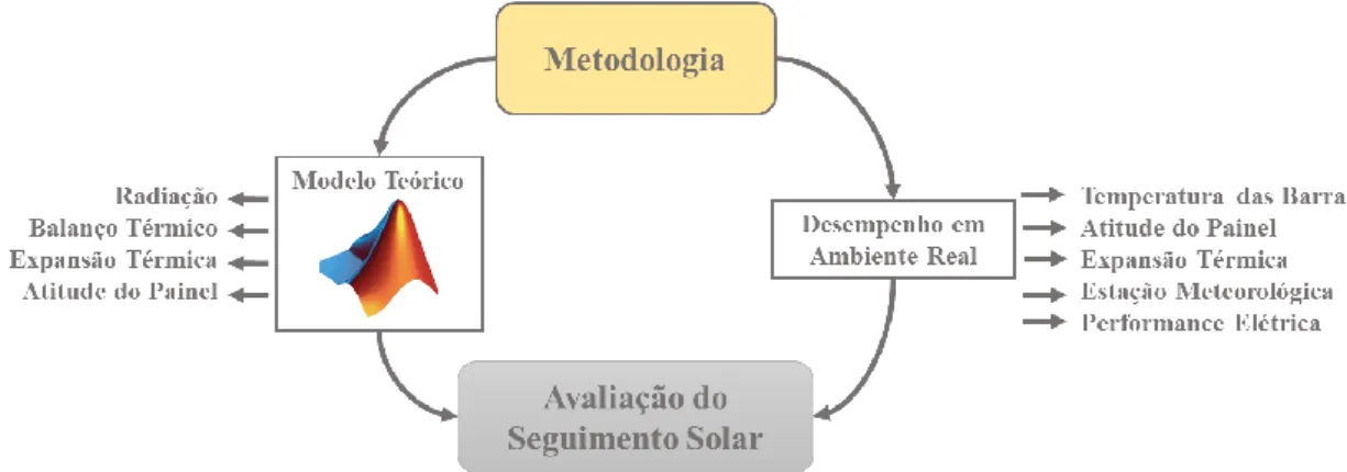 Figura 15 - Esquema ilustrativo da metodologia adotada para avaliação de desempenho do sistema de seguimento solar