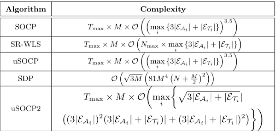 Table 1: Computational Complexity of the Considered Algorithms Algorithm Complexity SOCP T max × M × O   max i {3|E A i | + |E T i |}  3.5  SR-WLS T max × M × O  N max × max i {3|E A i | + |E T i |}  uSOCP T max × M × O   max i {3|E A i | + |E T i |}  3.5 