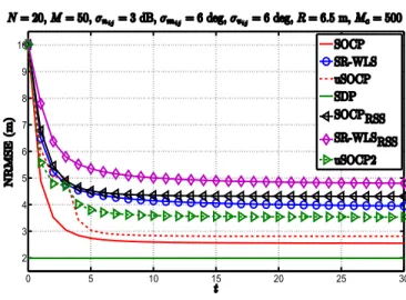 Figure 3: NRMSE versus t comparison, when N = 20, M = 50, R = 6.5 m, σ n ij = 3 dB, σ m ij = 6 deg, σ v ij = 6 deg, γ ij ∈ U[2.7, 3.3], γ = 3, B = 20 m, P 0i ∈ U[−12, −8] dBm, d 0 = 1 m, M c = 500