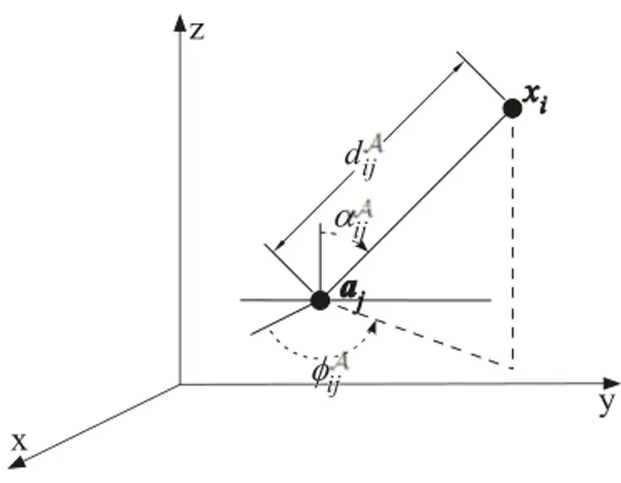 Figure 1: Illustration of a target and anchor locations in a 3-D space.