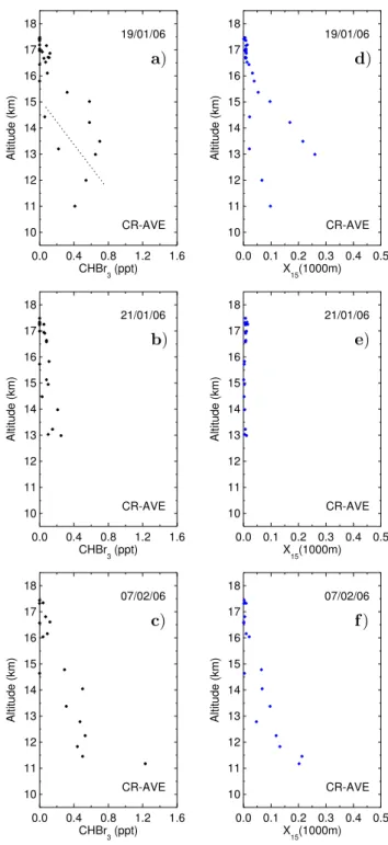 Fig. 11. A comparison between CHBr 3 observed on selected days of CR-AVE (a–c) and NAME calculated profiles of a tracer with 15 day e-folding lifetime for the same sample locations and times (d–f)