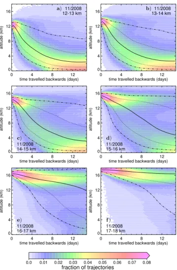 Fig. 3. For each of the three Novembers studied, the fraction of back trajectories starting in 1 km bins between 7–18 km that cross 1 km (solid lines) and 4 km (dot-dash lines) within 15 days.