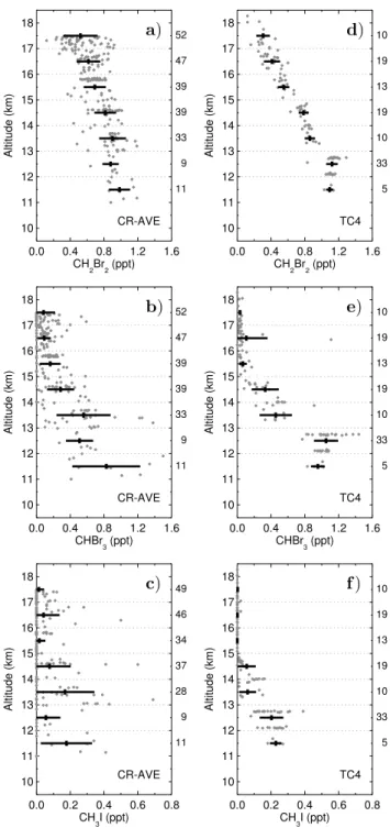 Fig. 8. Selected halocarbons measured by whole air sampler aboard the WB-57 during CR-AVE (a–c) and TC4 (d–f)