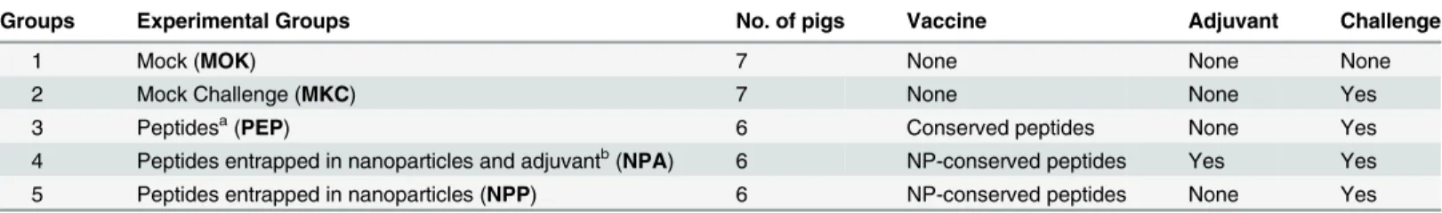 Table 1. Experimental Design for in vivo experiment.