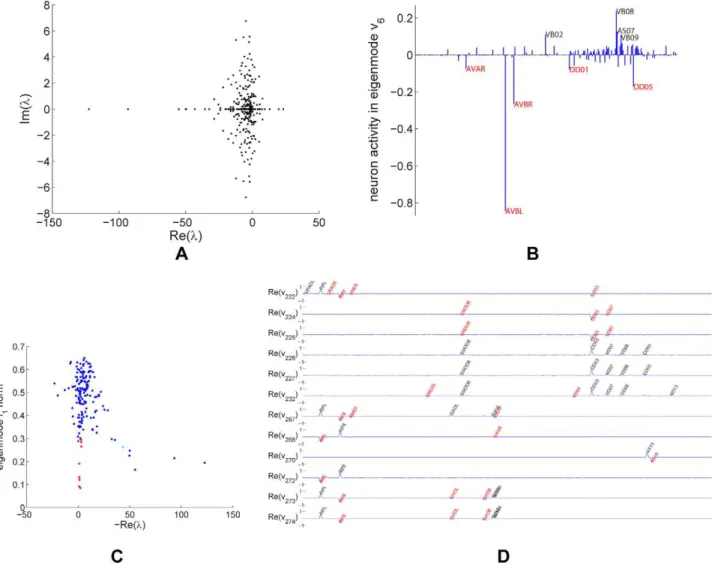 Figure 8. Linear systems analysis for the strong giant component of the combined network