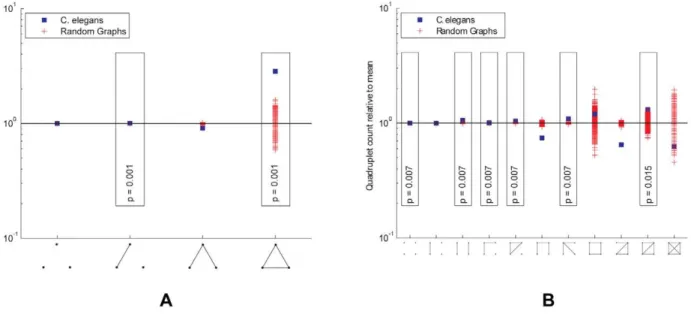 Figure 5. Subnetwork distributions for the gap junction network. Overrepresented subnetworks are boxed, with the p-value from the step- step-down min-P-based algorithm for multiple-hypothesis correction [64,77] (n ~1000) shown inside
