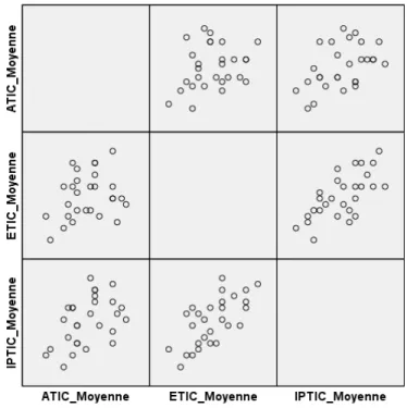 Figure 4    Diagramme de dispersion pour la mise en relation de  ETIC et de ATIC sur IPTIC.