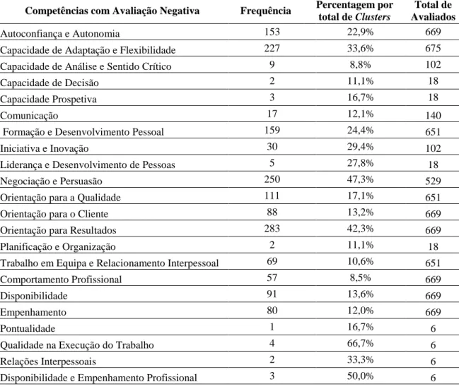 Tabela 3 – Total de competências negativas e número total de avaliados nas mesmas  Competências com Avaliação Negativa  Frequência  Percentagem por 