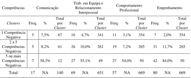 Tabela 4 - Frequência de colaboradores com maior incidência no 3º cluster 