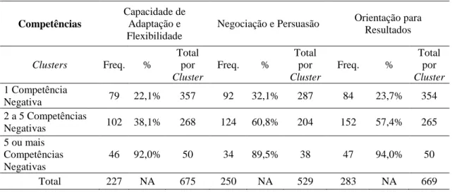 Tabela 5 - Frequência de avaliações negativas relativamente ao 1º Cluster 